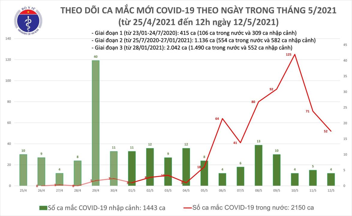 Trưa 12-5, thêm 22 ca mắc Covid-19, nhiều ca bệnh từ khu công nghiệp - Ảnh 1.