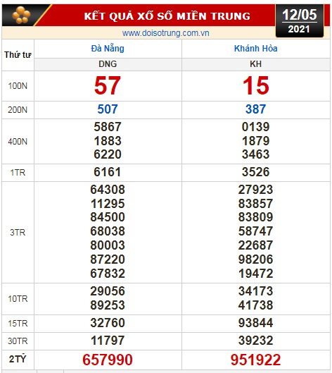 Kết quả xổ số h&ocirc;m nay 12-5: Đồng Nai, Cần Thơ, S&oacute;c Trăng, Bắc Ninh, Đ&agrave; Nẵng, Kh&aacute;nh H&ograve;a - Ảnh 3.
