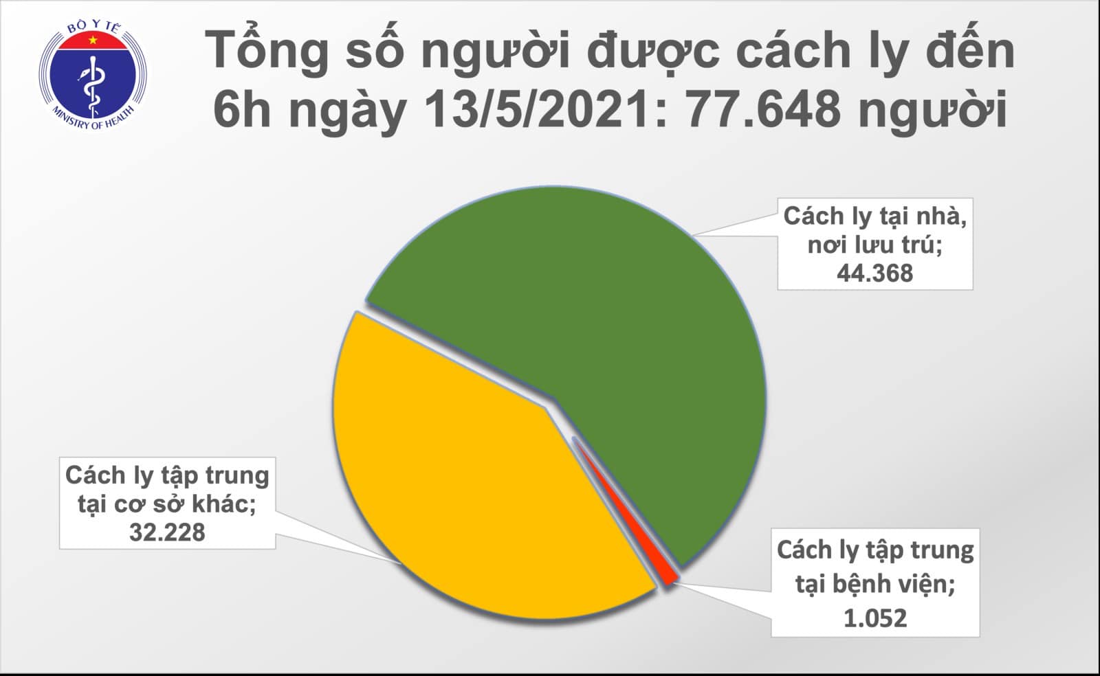 Sáng 13-5, phát hiện thêm 35 ca mắc Covid-19, Đà Nẵng có 22 ca - Ảnh 2.