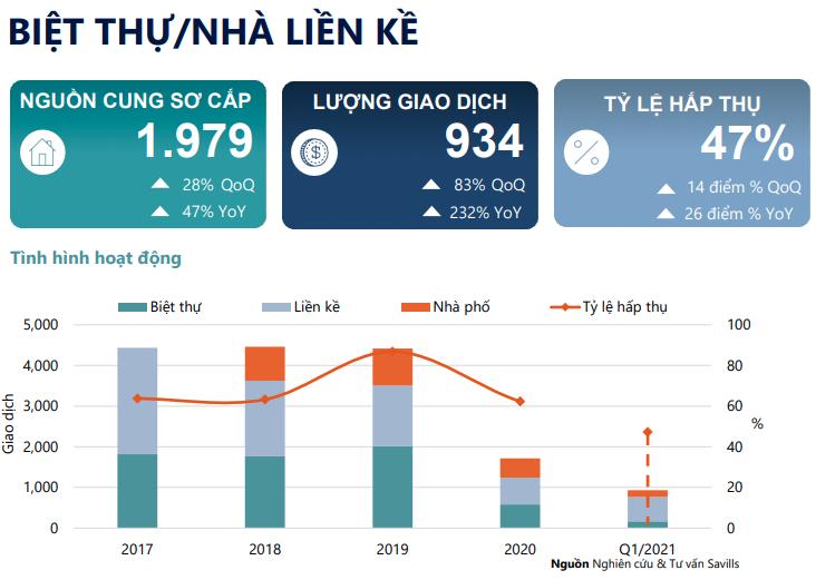 H&agrave; Nội: Giao dịch tăng đột biến ở ph&acirc;n kh&uacute;c nh&agrave; thấp tầng, ph&iacute;a T&acirc;y tiếp tục l&agrave; &ldquo;v&ugrave;ng trũng&rdquo; của thị trường - Ảnh 1.