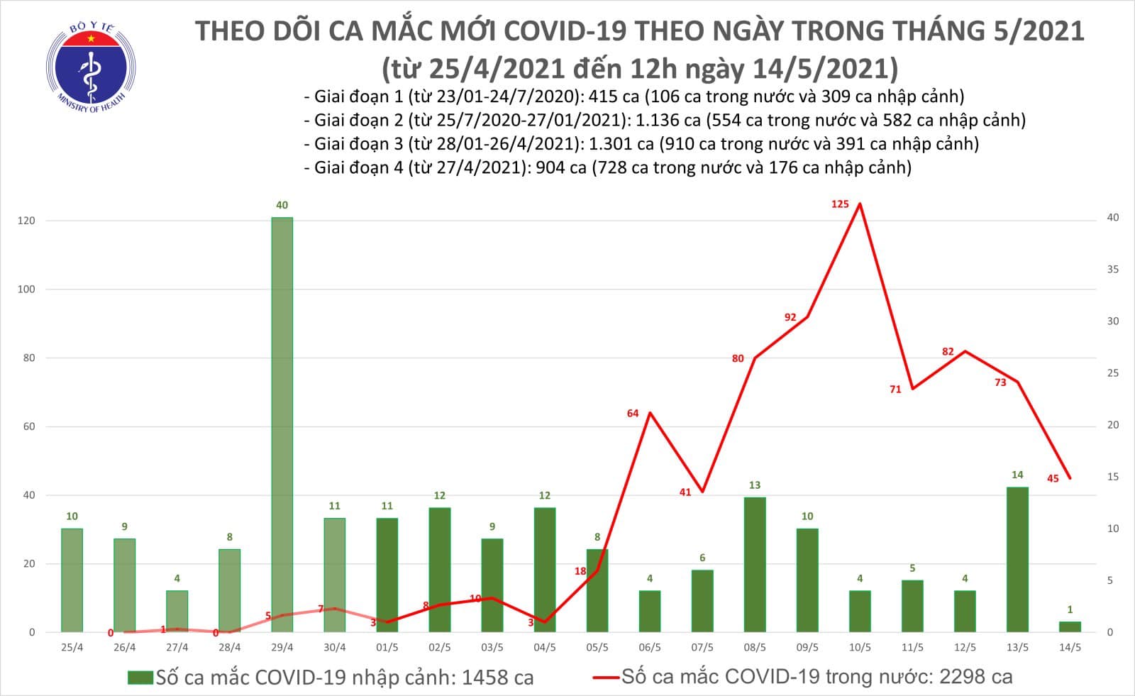 Trưa 14-5, th&ecirc;m 16 ca mắc Covid-19, c&oacute; 2 nh&acirc;n vi&ecirc;n y tế Bệnh viện K - Ảnh 1.