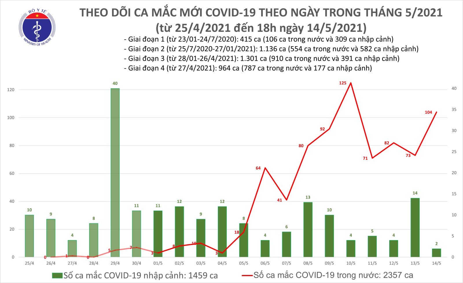 Tối 14-5, ph&aacute;t hiện 59 ca mắc Covid-19 trong nước - Ảnh 1.