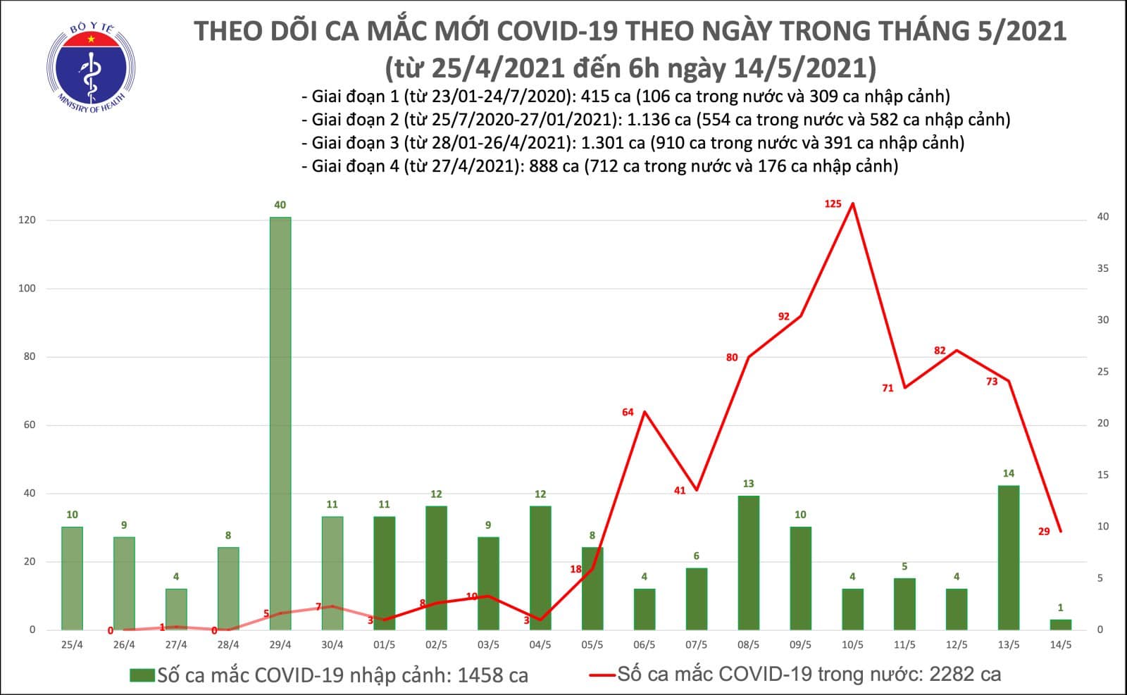 S&aacute;ng 14-5, th&ecirc;m 30 ca mắc Covid-19 tại 5 tỉnh, th&agrave;nh phố - Ảnh 1.