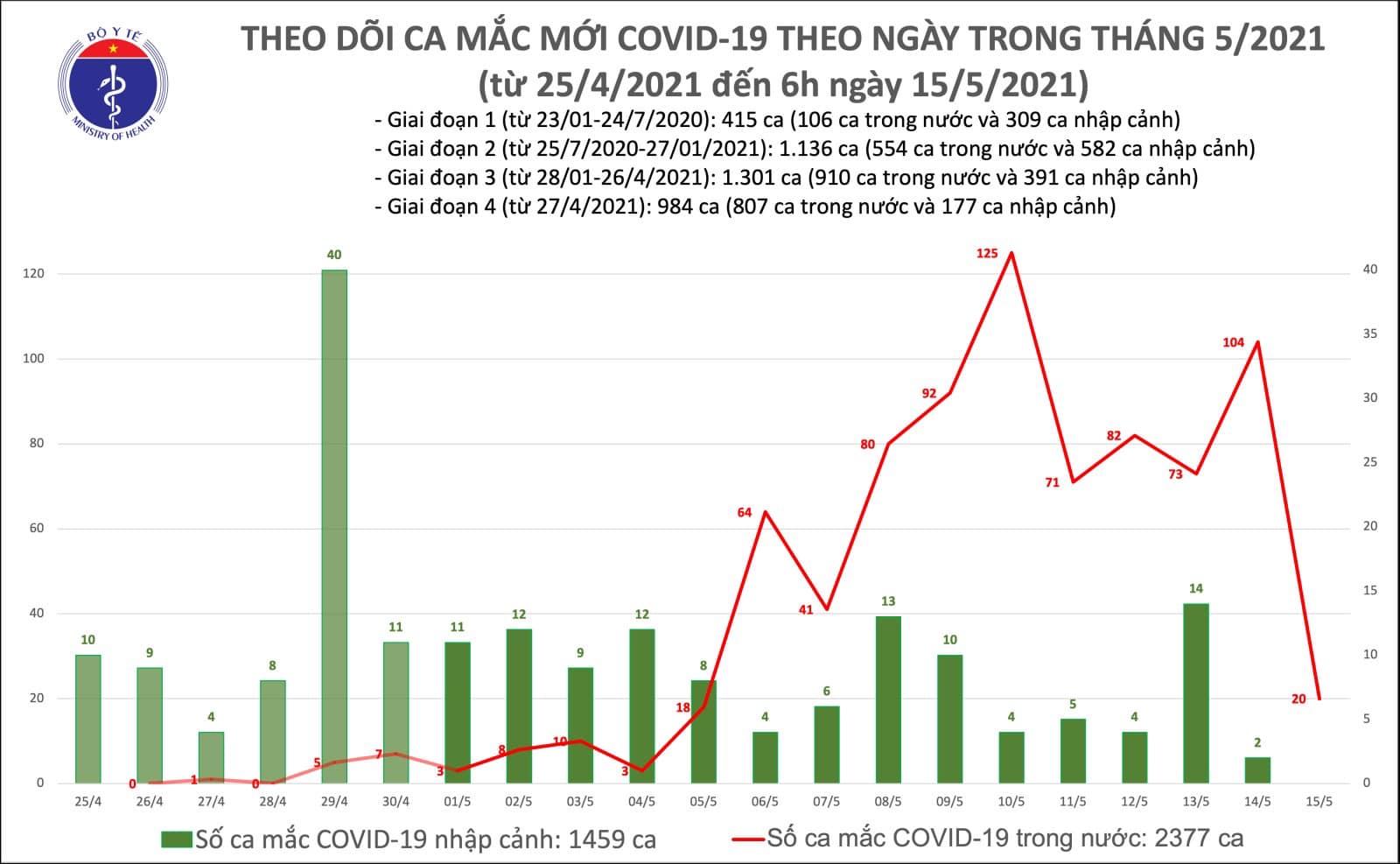 S&aacute;ng 15-5, ghi nhận th&ecirc;m 20 ca mắc Covid-19 trong nước - Ảnh 1.