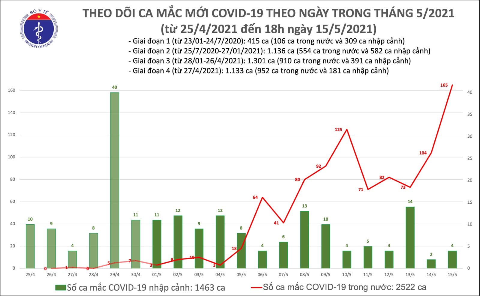 Tối 15-5, ghi nhận thêm 129 ca mắc Covid-19 trong nước - Ảnh 1.