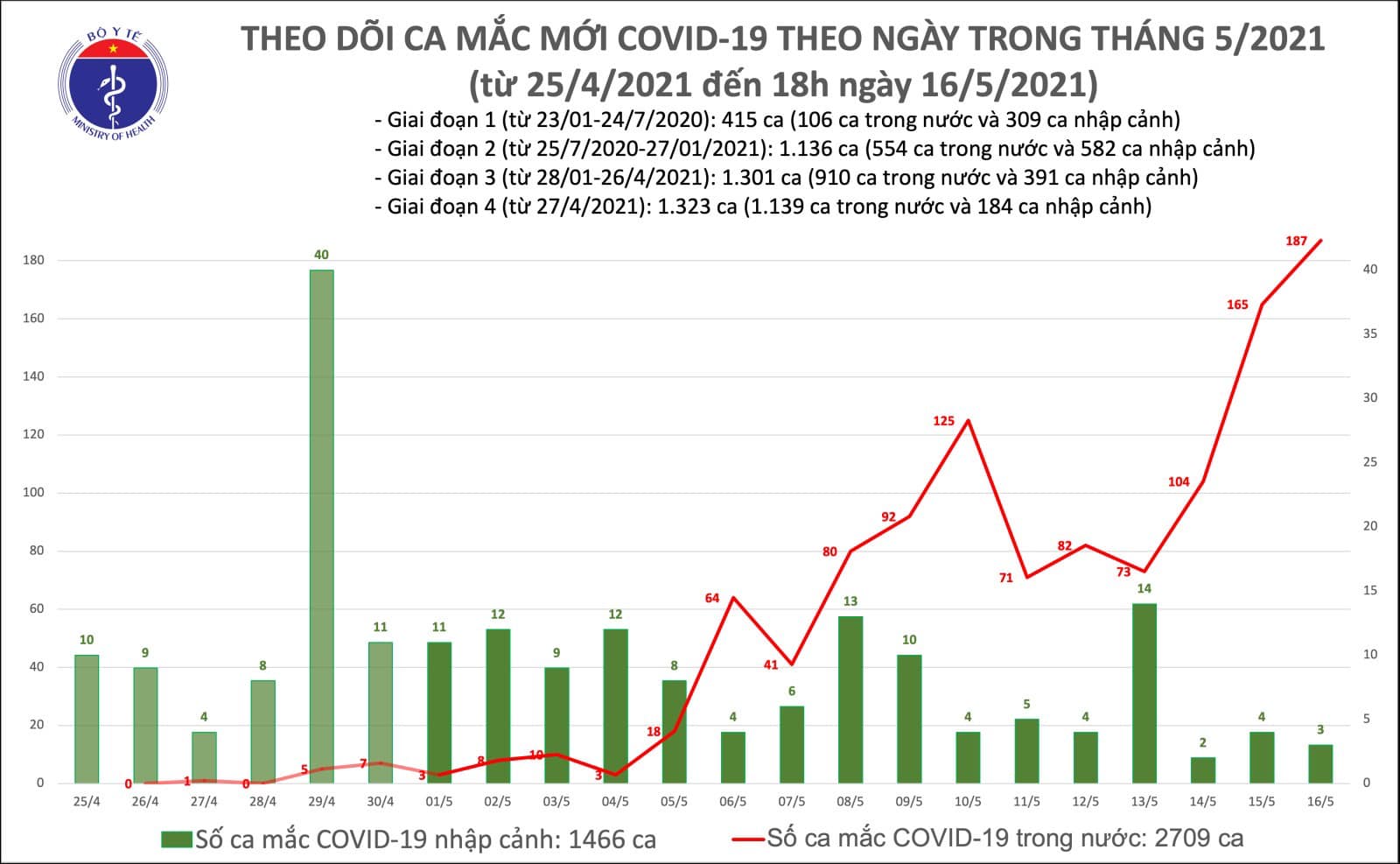 Tối 16-5, ghi nhận 54 mắc Covid-19 mới trong nước - Ảnh 1.