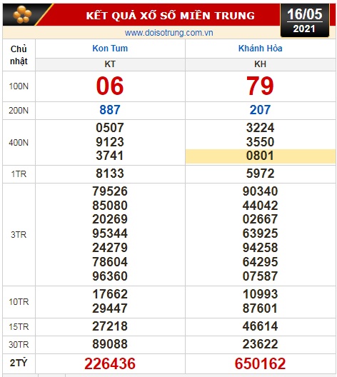 Kết quả xổ số hôm nay 16-5: Tiền Giang, Kiên Giang, Đà Lạt, Kon Tum, Khánh Hòa, Thái Bình - Ảnh 3.