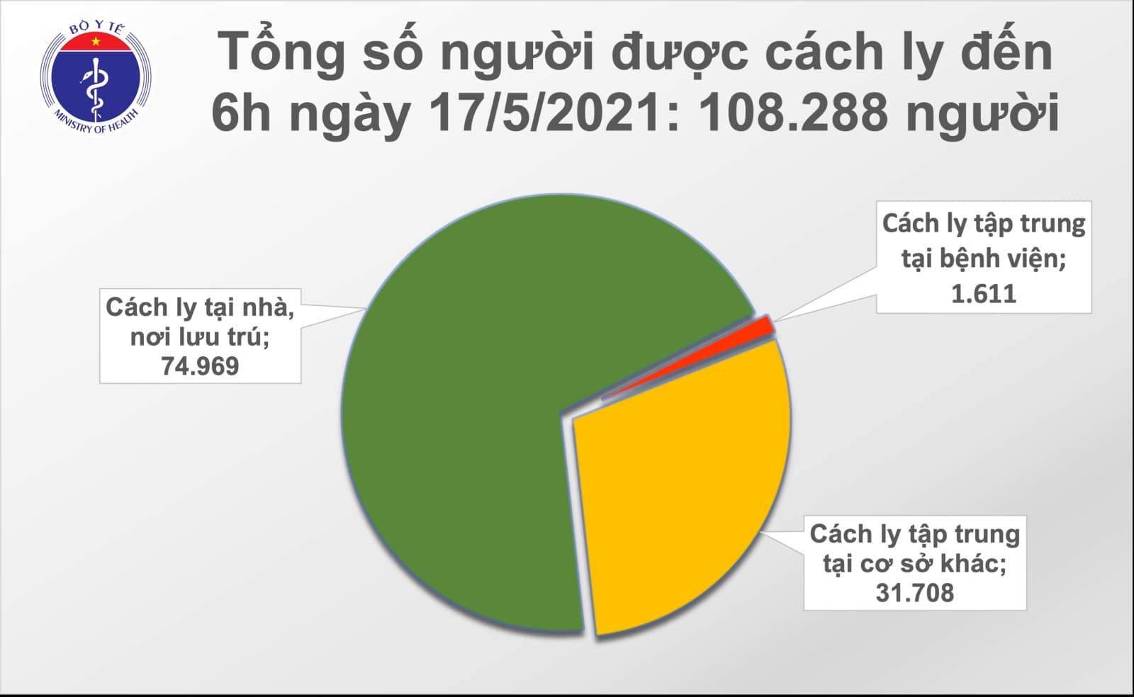 S&aacute;ng 17-5, ghi nhận th&ecirc;m 37 ca mắc Covid-19 trong nước - Ảnh 2.