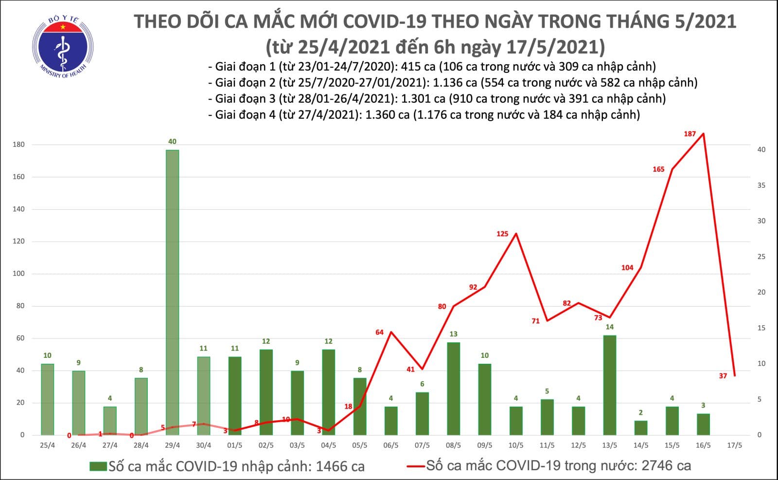 S&aacute;ng 17-5, ghi nhận th&ecirc;m 37 ca mắc Covid-19 trong nước - Ảnh 1.