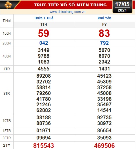Kết quả xổ số h&ocirc;m nay 17-5: TP HCM, Đồng Th&aacute;p, C&agrave; Mau, Thừa Thi&ecirc;n Huế, Ph&uacute; Y&ecirc;n, H&agrave; Nội - Ảnh 2.