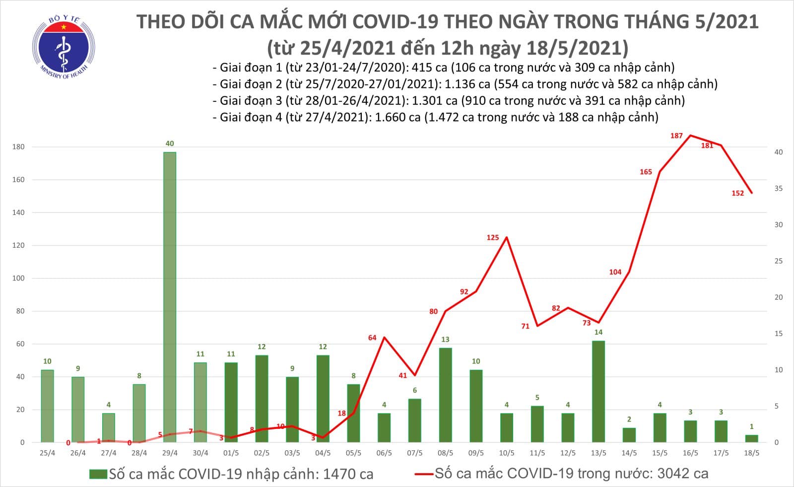 Tối 18-5, thêm 48 ca mắc Covid-19 trong nước, Bắc Giang, Bắc Ninh vẫn nóng - Ảnh 1.
