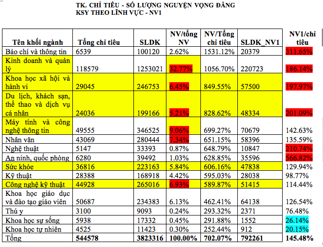 Bộ GD-ĐT c&ocirc;ng bố chi tiết số liệu th&iacute; sinh đăng k&yacute; x&eacute;t tuyển đại học 2021 - Ảnh 1.