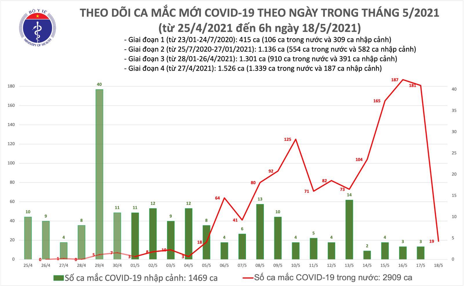 Sáng 18-5, thêm 19 ca mắc Covid-19, có 13 ca ở Hà Nội - Ảnh 1.