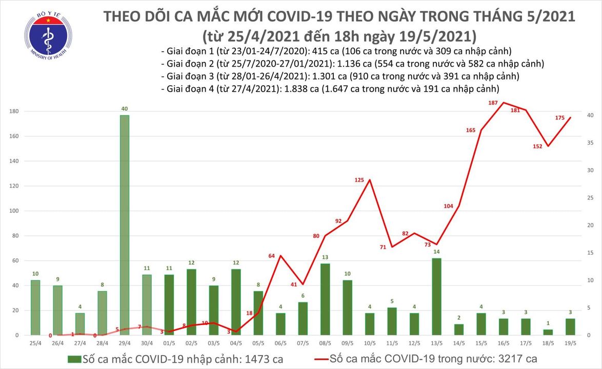 Tối 19-5, thêm 111 ca mắc Covid-19, có 78 ca tại tâm dịch Bắc Giang - Ảnh 1.
