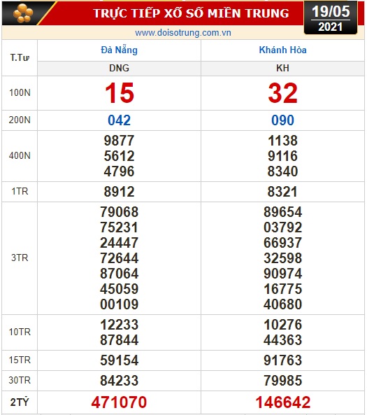 Kết quả xổ số hôm nay 19-5: Đồng Nai, Cần Thơ, Sóc Trăng, Đà Nẵng, Khánh Hòa, Bắc Ninh - Ảnh 2.