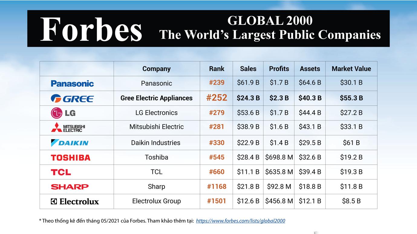 GREE tiếp tục lọt top 2000 công ty lớn nhất thế giới của Forbes