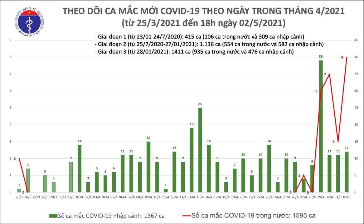 Chiều 2-5, th&ecirc;m 20 ca mắc Covid-19, c&oacute; 8 ca ghi nhận trong cộng đồng - Ảnh 1.