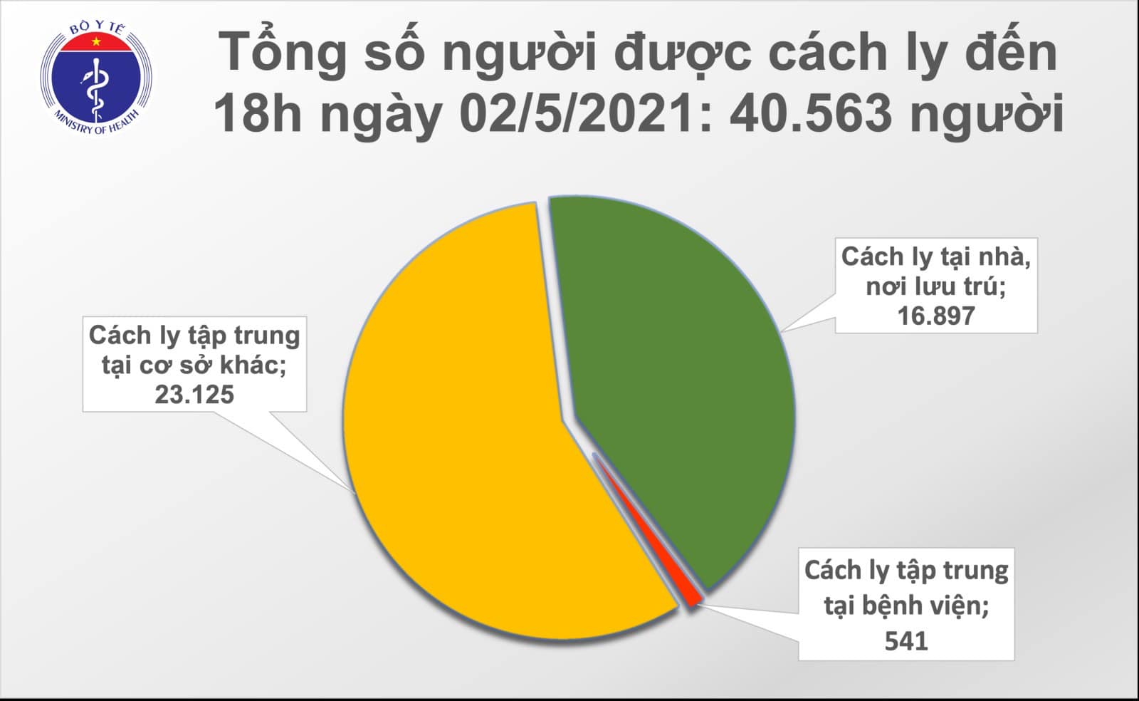 Chiều 2-5, th&ecirc;m 20 ca mắc Covid-19, c&oacute; 8 ca ghi nhận trong cộng đồng - Ảnh 2.