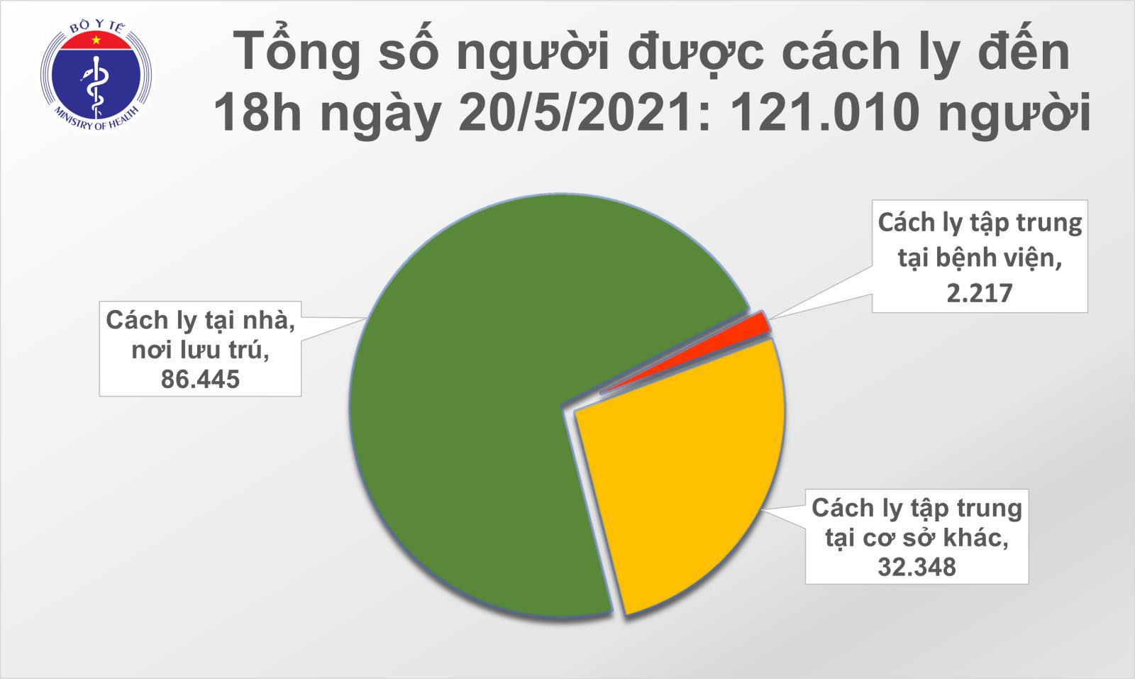 Tối 20-5, th&ecirc;m 45 ca mắc Covid-19, 3 ca ở TP HCM đang điều tra dịch tễ - Ảnh 2.