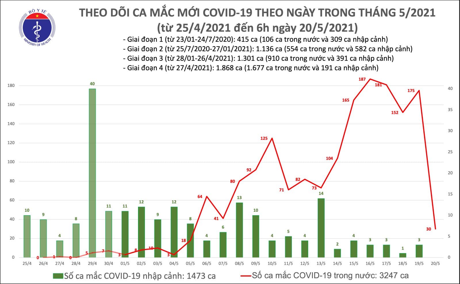 S&aacute;ng 20-5, th&ecirc;m 30 ca mắc Covid-19 tại 6 tỉnh - Ảnh 1.