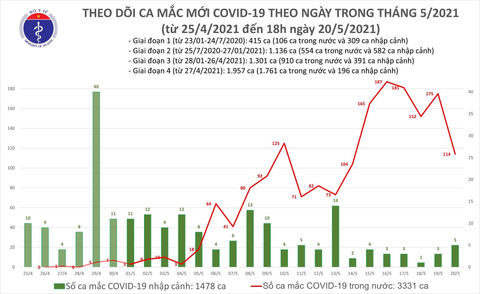Tối 20-5, th&ecirc;m 45 ca mắc Covid-19, 3 ca ở TP HCM đang điều tra dịch tễ - Ảnh 1.