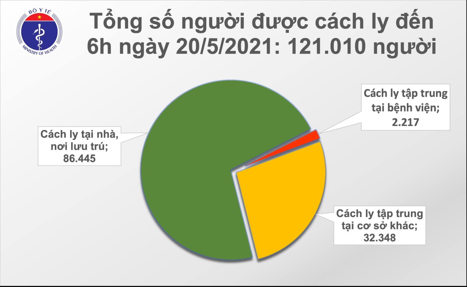 S&aacute;ng 20-5, th&ecirc;m 30 ca mắc Covid-19 tại 6 tỉnh - Ảnh 2.