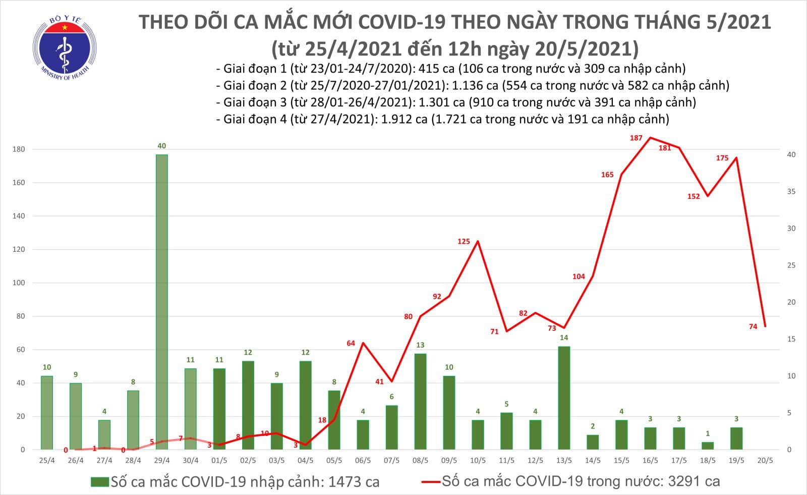 Trưa 20-5, thêm 44 ca mắc Covid-19 trong nước - Ảnh 1.