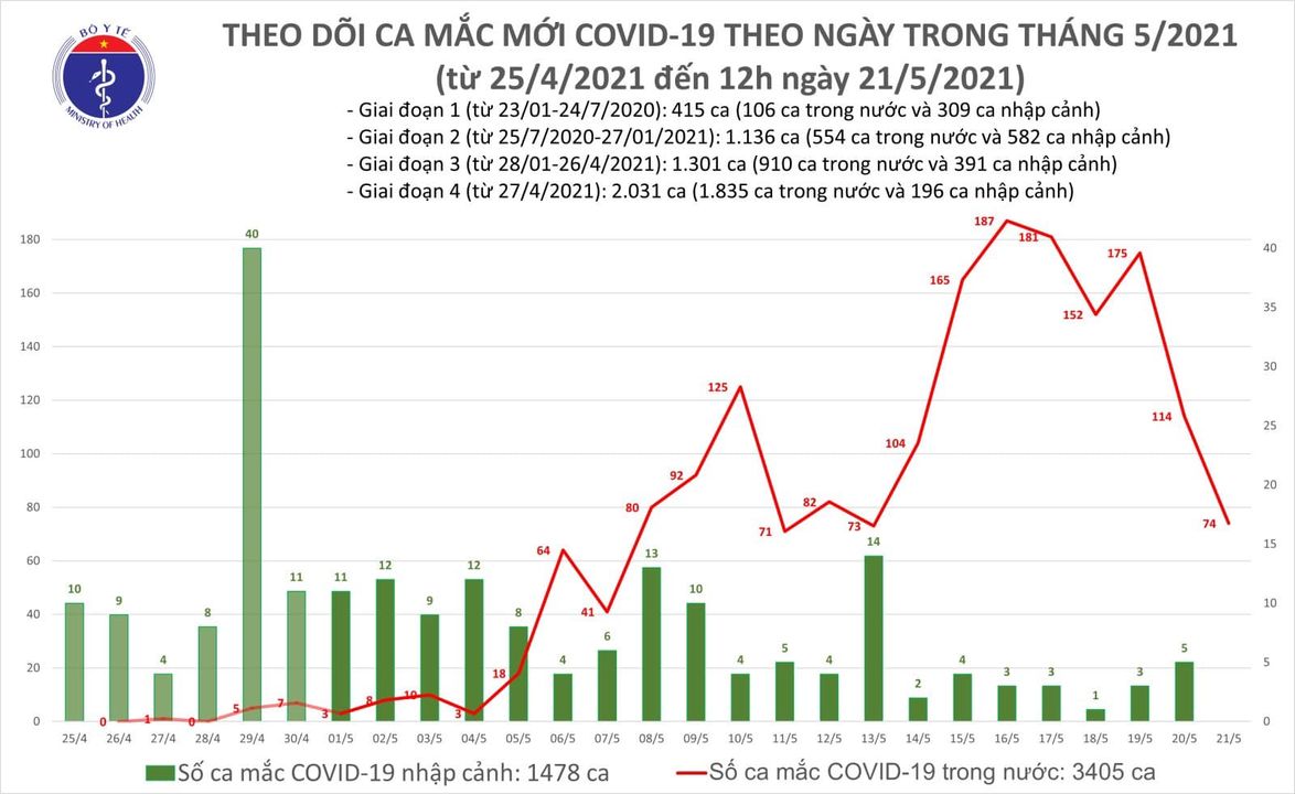 Trưa 21-5, ghi nhận 50 ca mắc Covid-19 mới, Bắc Giang có 45 ca - Ảnh 1.