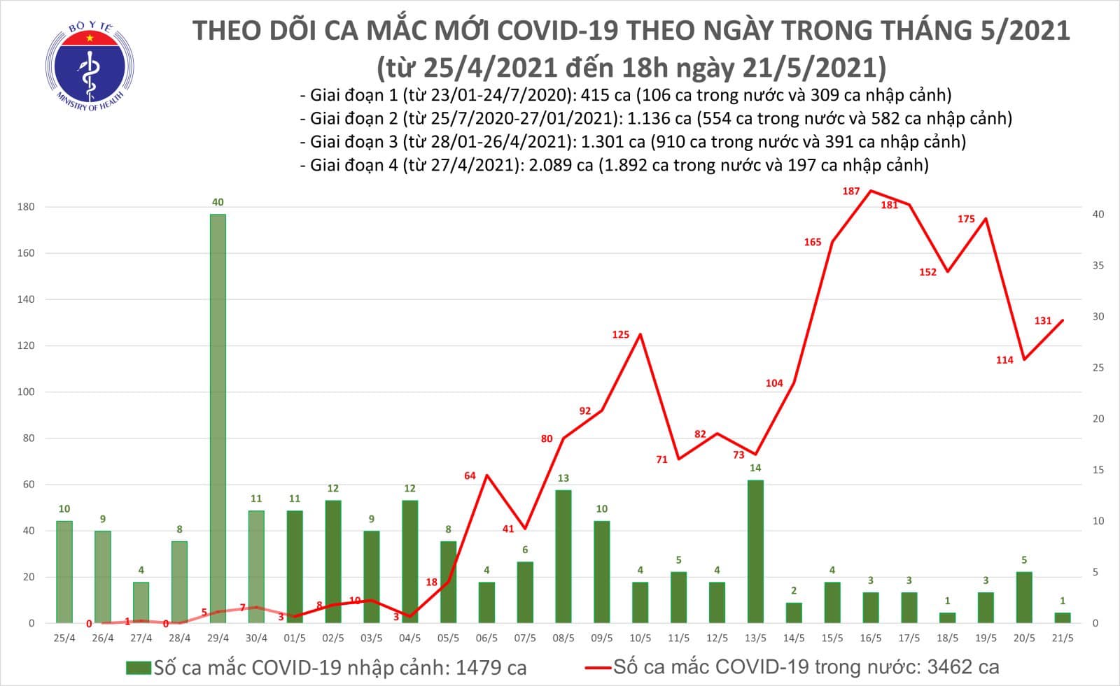 Tối 21-5, th&ecirc;m 58 ca mắc Covid-19, ri&ecirc;ng Bắc Giang 39 ca - Ảnh 1.