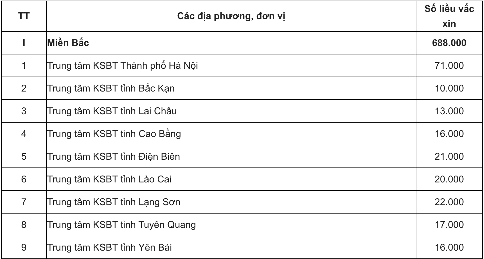 H&agrave; Nội, TP HCM được ph&acirc;n bổ vắc-xin Covid-19 nhiều nhất trong đợt 3 - Ảnh 1.