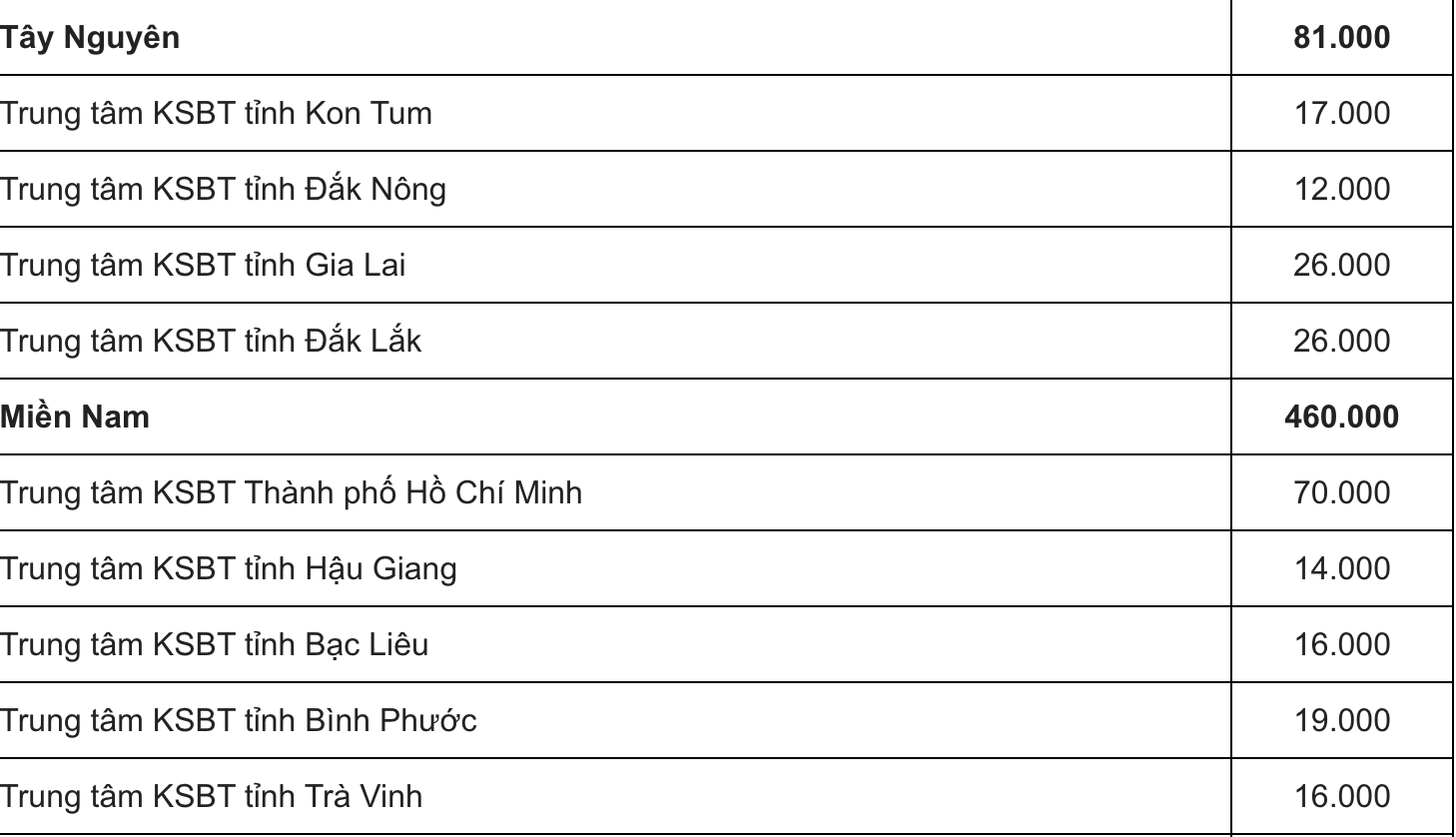H&agrave; Nội, TP HCM được ph&acirc;n bổ vắc-xin Covid-19 nhiều nhất trong đợt 3 - Ảnh 2.