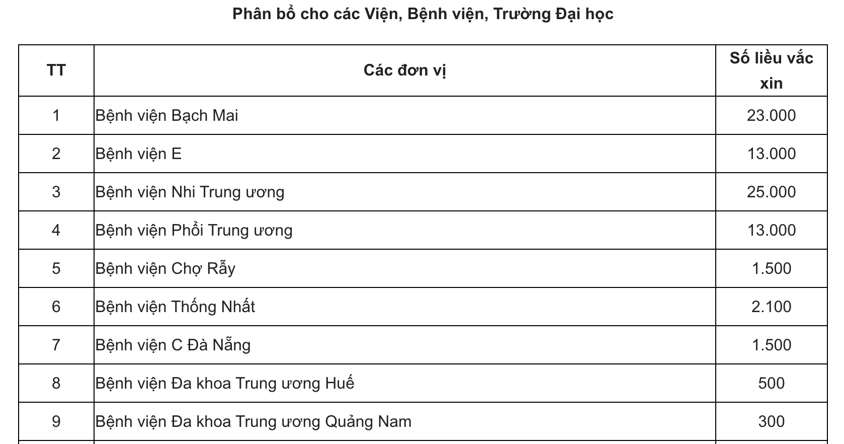 H&agrave; Nội, TP HCM được ph&acirc;n bổ vắc-xin Covid-19 nhiều nhất trong đợt 3 - Ảnh 3.