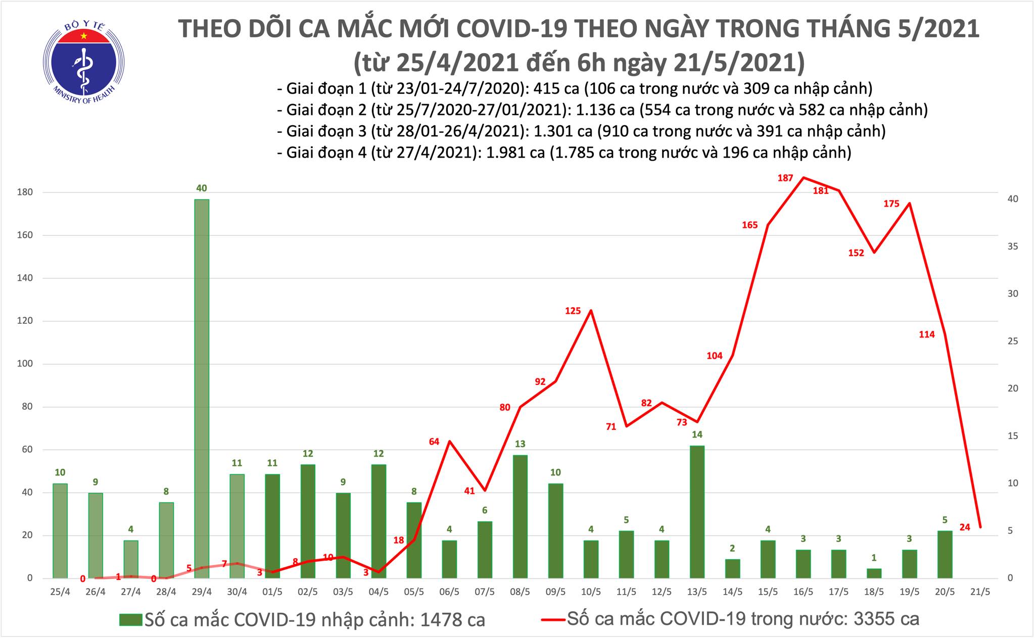 S&aacute;ng 21-5, th&ecirc;m 24 ca mắc Covid-19 trong nước, Điện Bi&ecirc;n tăng nhanh số ca bệnh - Ảnh 1.