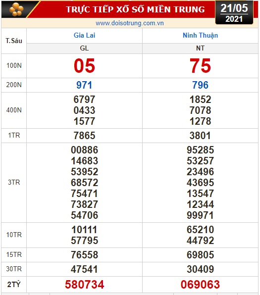 Kết quả xổ số h&ocirc;m nay 21-5: Vĩnh Long, B&igrave;nh Dương, Tr&agrave; Vinh, Gia Lai, Ninh Thuận, Hải Ph&ograve;ng - Ảnh 2.