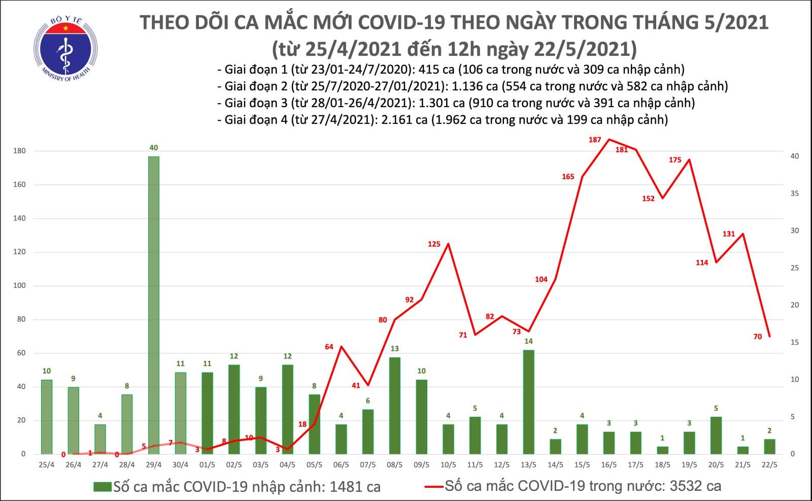 Th&ecirc;m 52 ca mắc mới, số bệnh nh&acirc;n Covid-19 tăng l&ecirc;n 5.013 người - Ảnh 1.