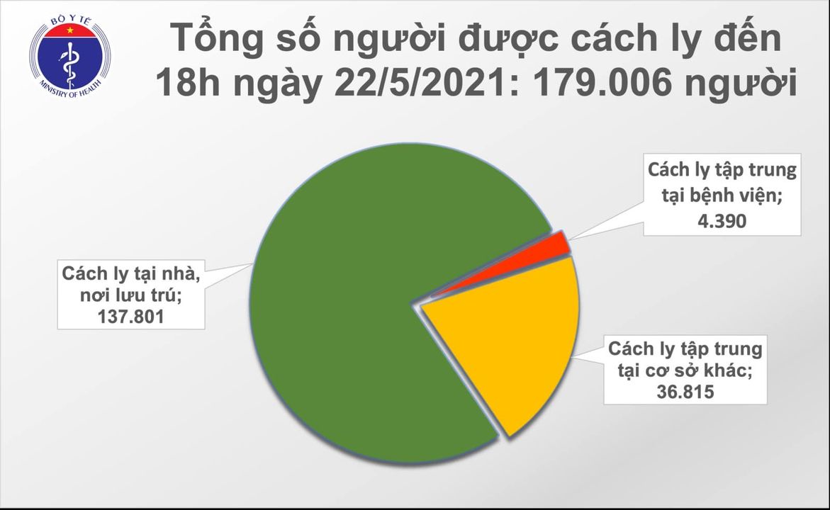 Thêm 73 ca Covid-19, tổng số ca mắc trong ngày 22-5 là 145 - Ảnh 2.