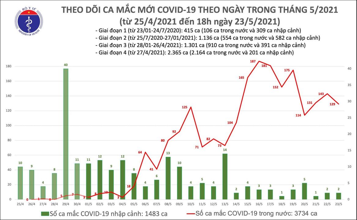 Tối 23-5, ghi nhận th&ecirc;m 76 ca mắc Covid-19 trong 6 giờ - Ảnh 1.
