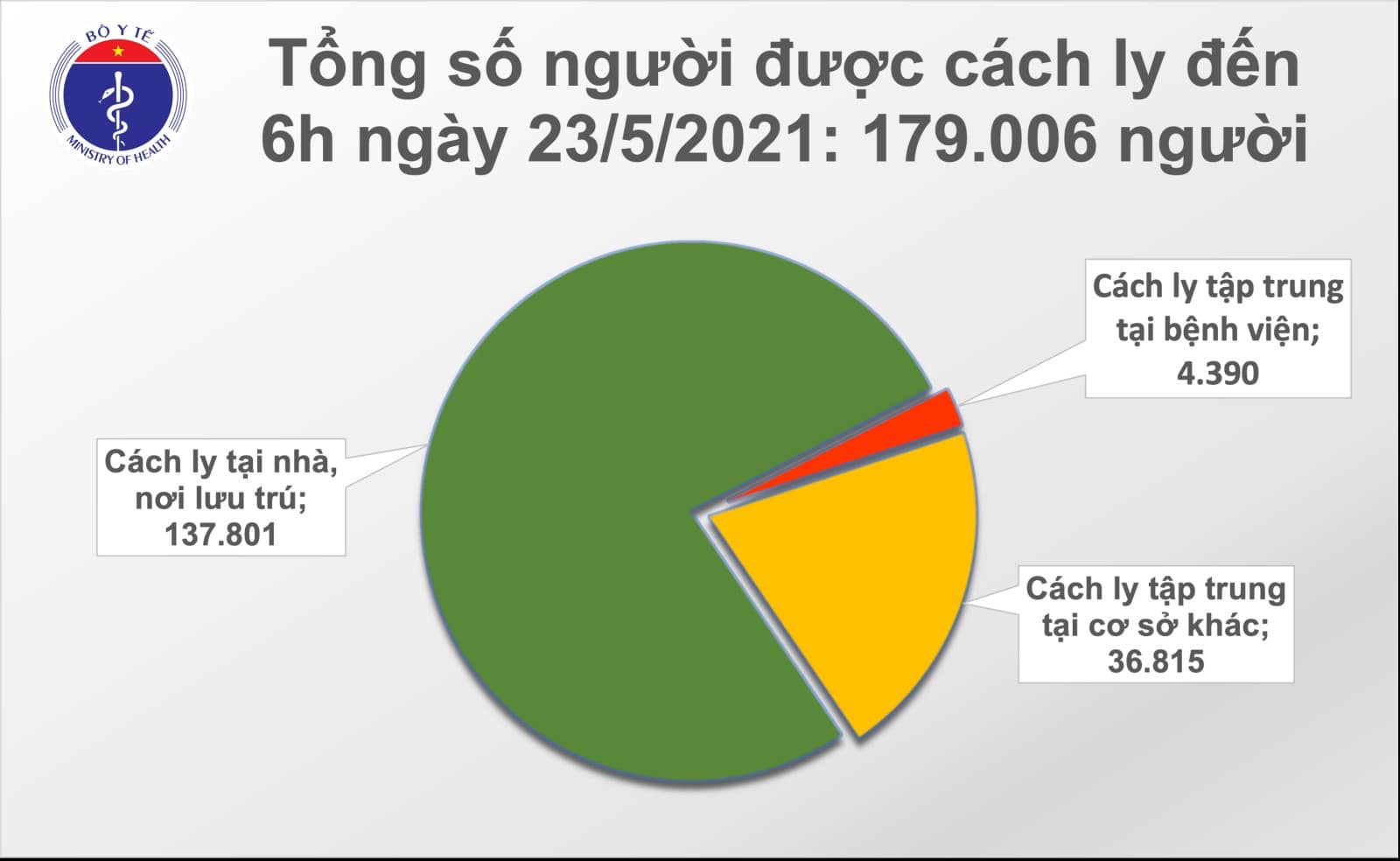Sáng 23-5, thêm 33 ca mắc Covid-19, riêng tâm dịch Bắc Ninh 29 ca - Ảnh 2.