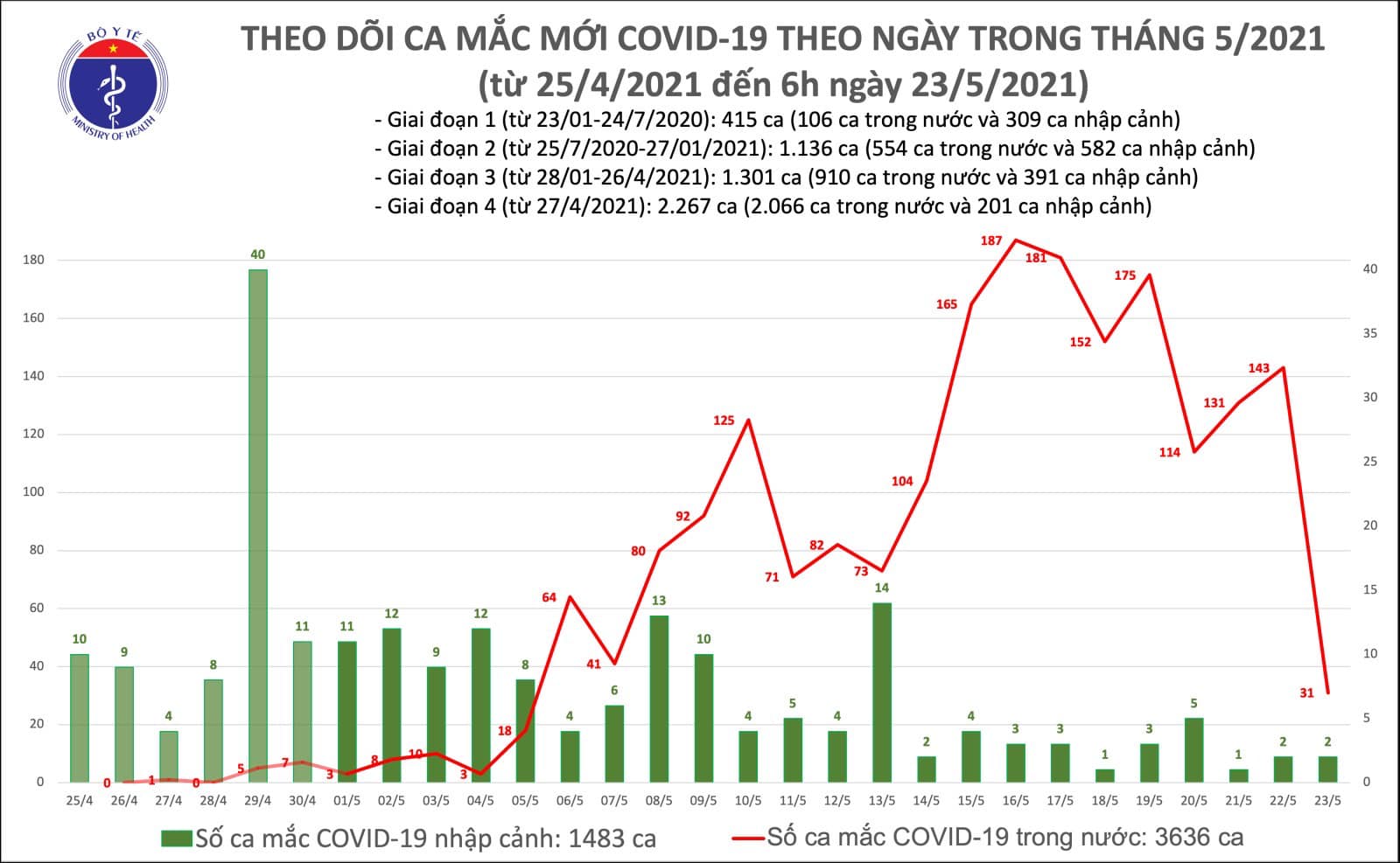 Sáng 23-5, thêm 33 ca mắc Covid-19, riêng tâm dịch Bắc Ninh 29 ca - Ảnh 1.