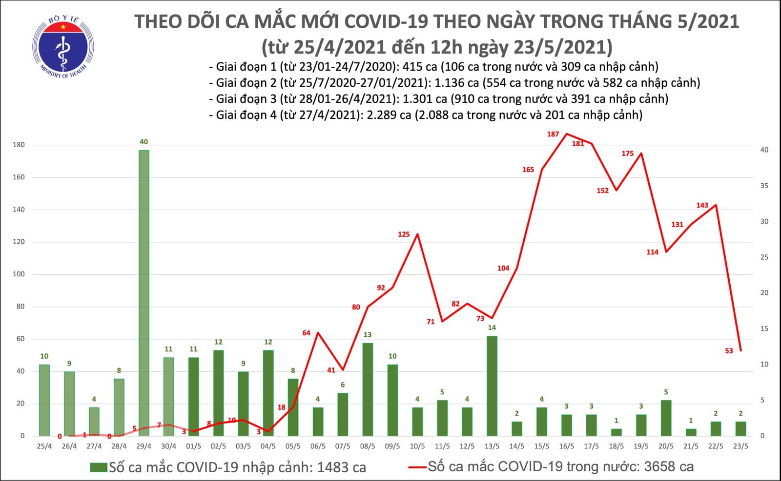 Trưa 23-5, th&ecirc;m 22 ca mắc Covid-19 trong nước - Ảnh 1.