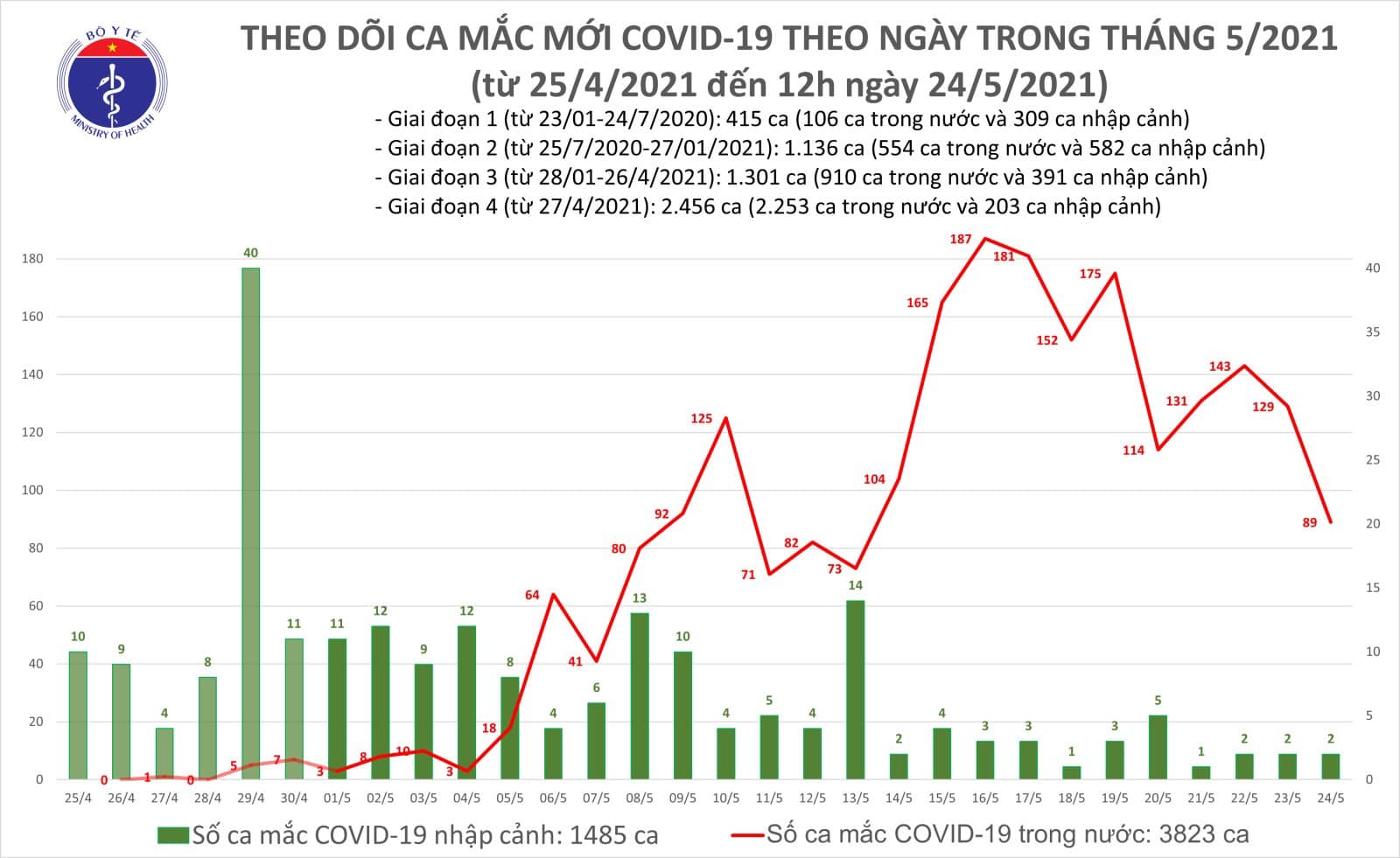 Trưa 24-5, th&ecirc;m 33 ca mắc Covid-19 - Ảnh 1.