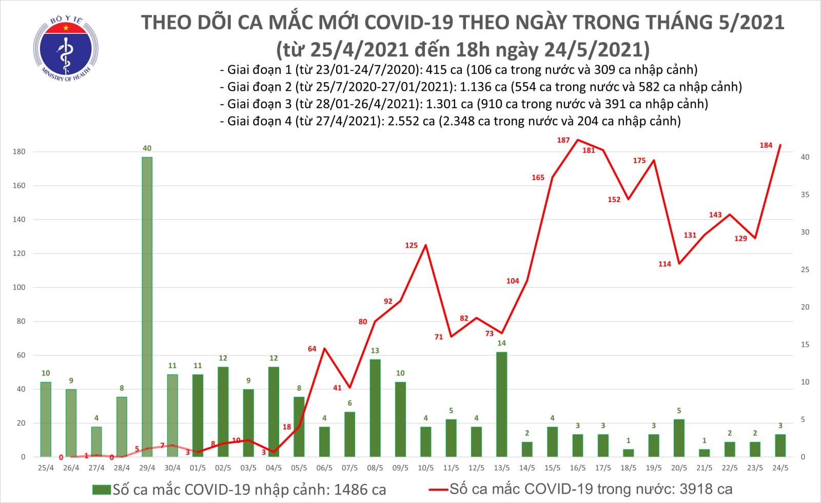 Tối 24-5, th&ecirc;m 95 ca mắc Covid-19 trong nước, Bắc Giang v&agrave; Bắc Ninh c&oacute; 77 ca - Ảnh 1.