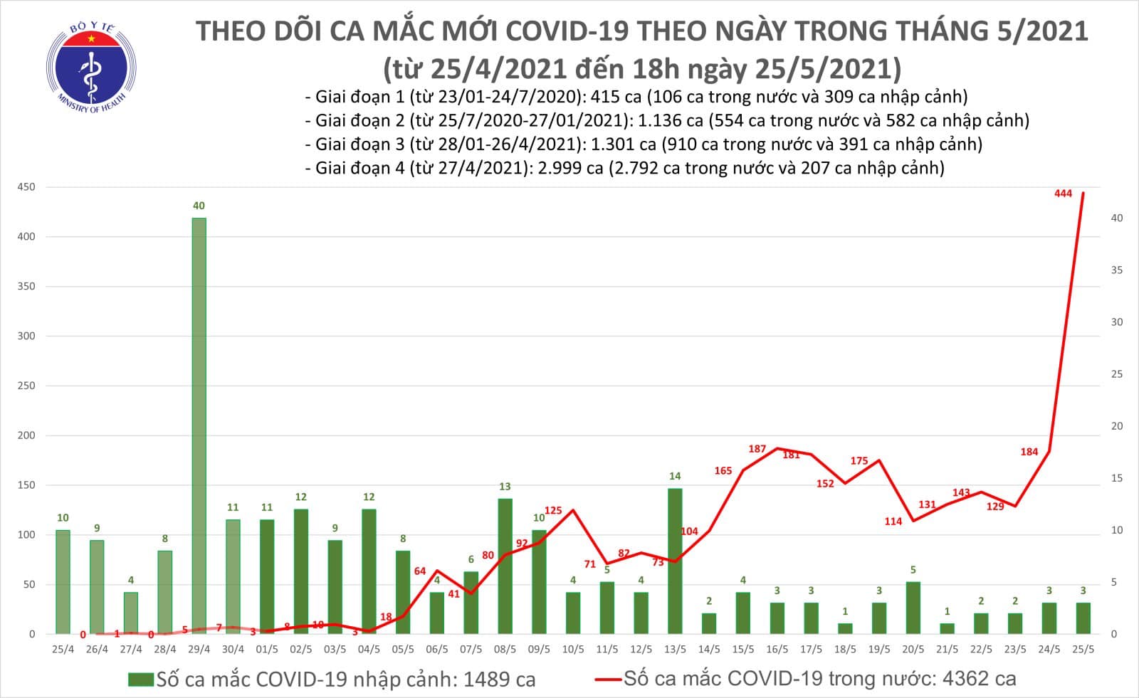 Ng&agrave;y 25-5, Việt Nam ghi nhận 447 ca mắc Covid-19, nhiều nhất từ trước đến nay - Ảnh 1.