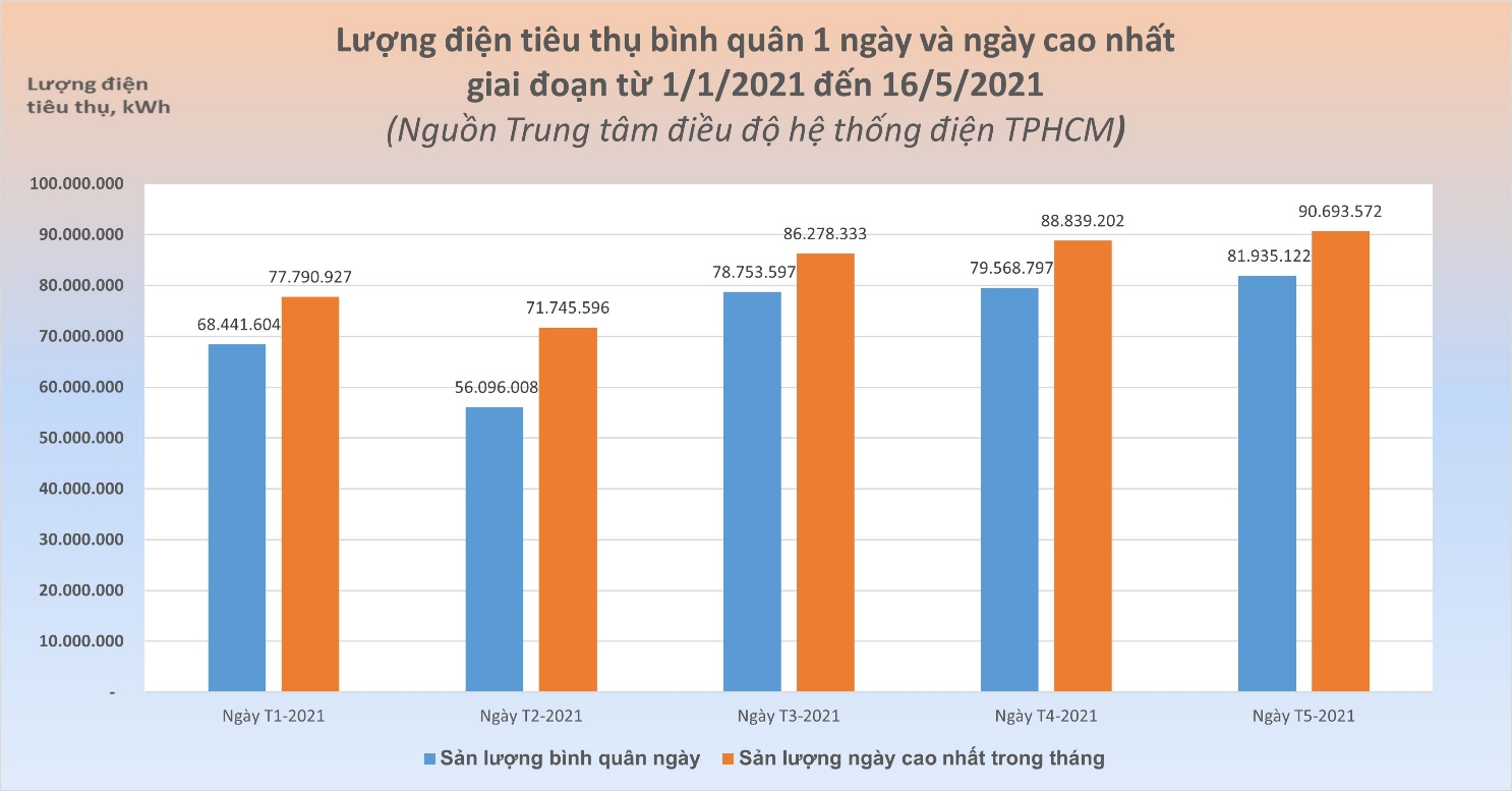 Ti&ecirc;u thụ điện ở TP HCM lại ph&aacute; kỷ lục - Ảnh 1.