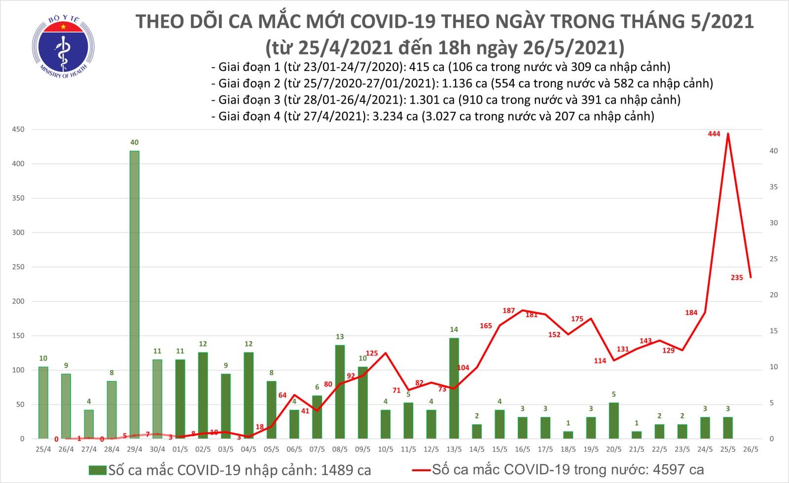 Tối 26-5, thêm 115 ca mắc Covid-19, 103 ca ở Bắc Ninh và Bắc Giang - Ảnh 1.