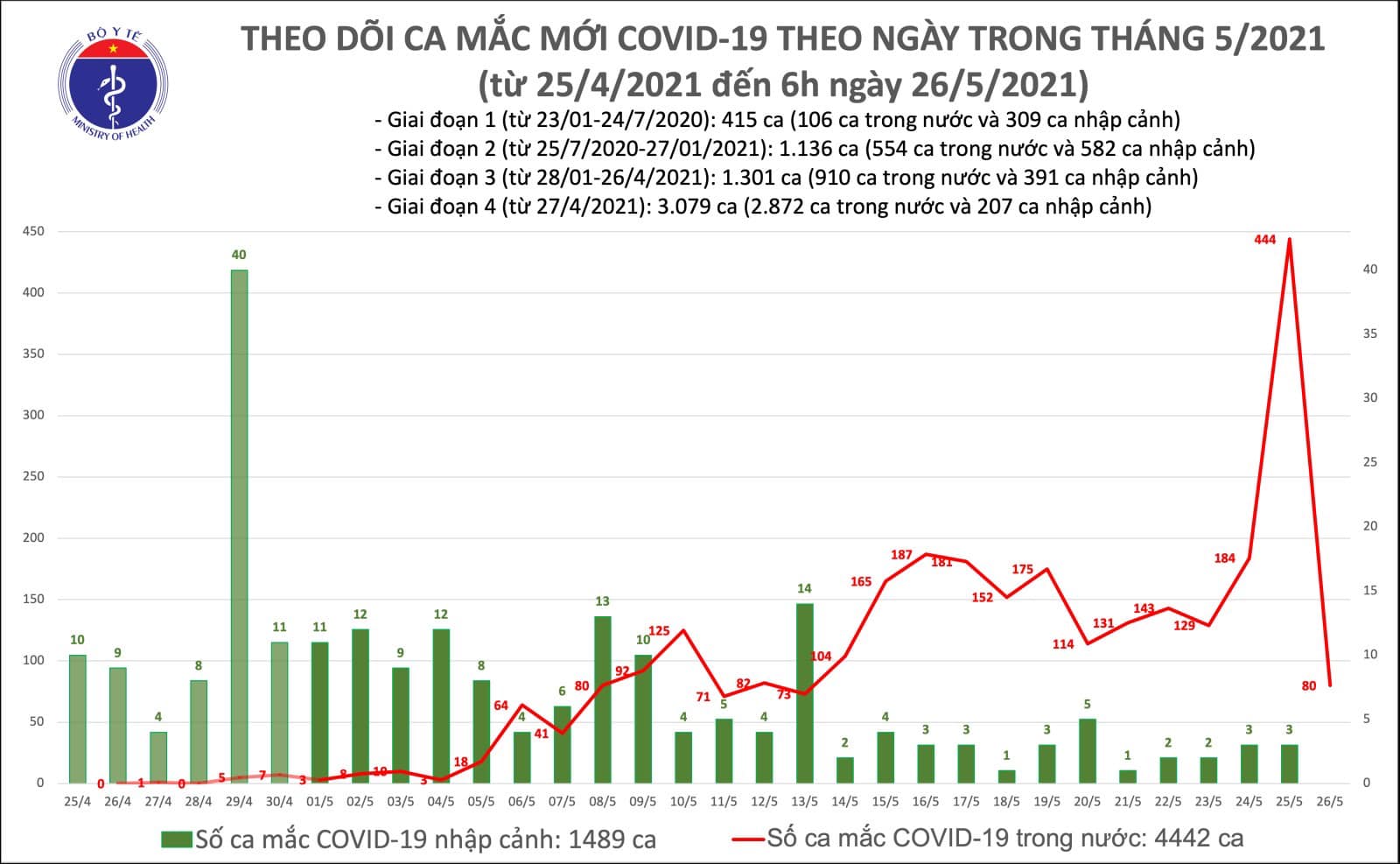 S&aacute;ng 26-5, th&ecirc;m 80 ca mắc Covid-19, c&oacute; 78 ca ở Bắc Giang v&agrave; Bắc Ninh - Ảnh 1.