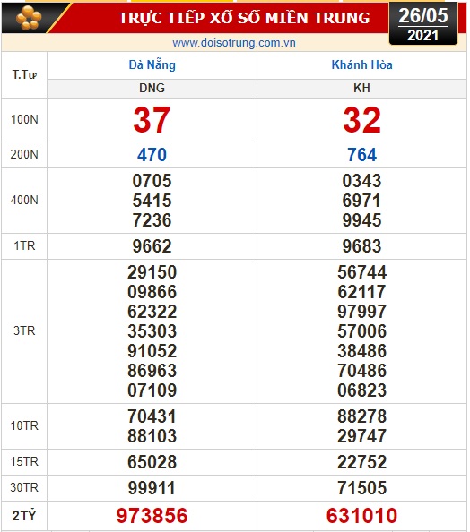 Kết quả xổ số hôm nay 26-5: Đồng Nai, Cần Thơ, Sóc Trăng, Đà Nẵng, Khánh Hòa, Bắc Ninh - Ảnh 2.