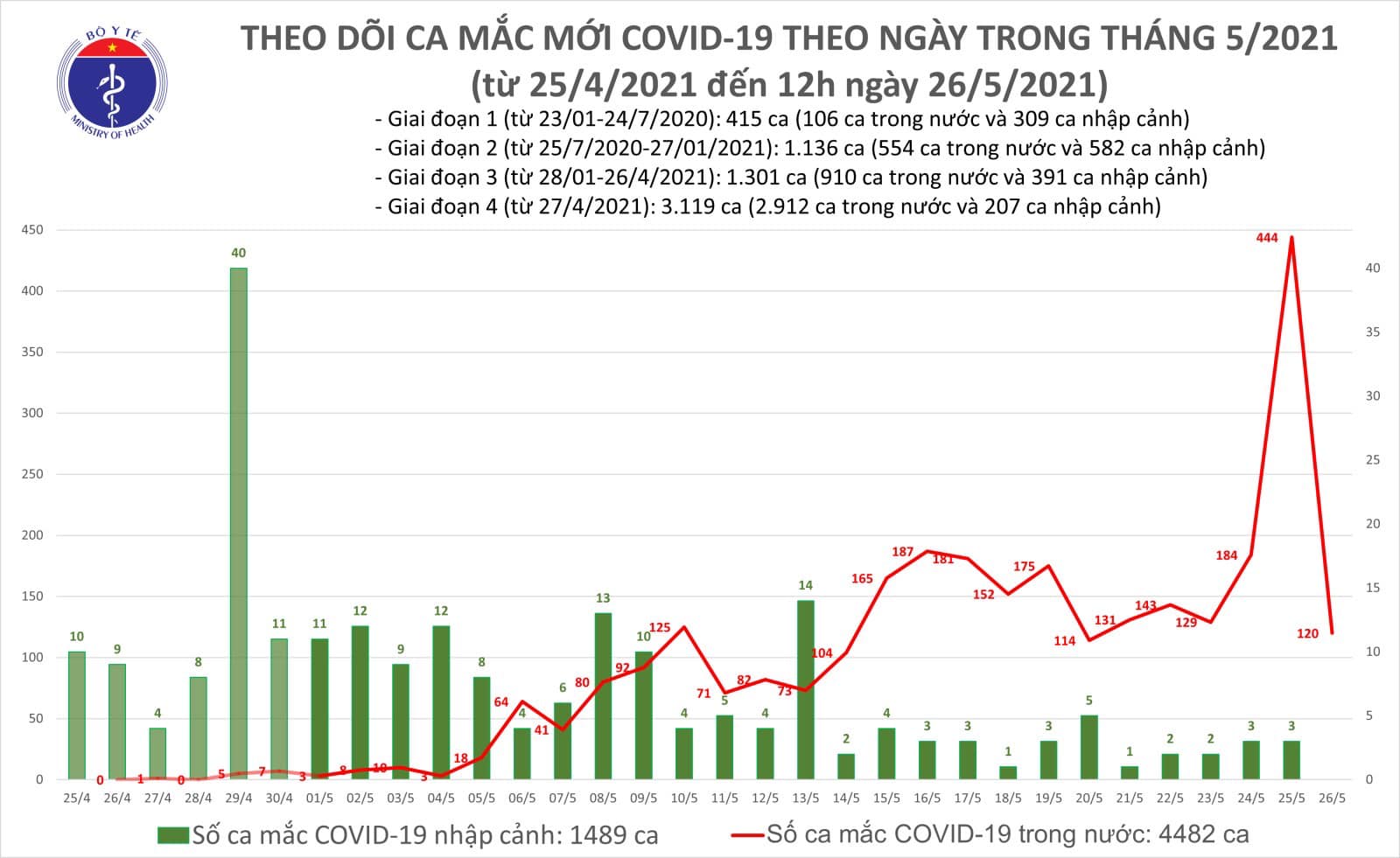 Trưa 26-5, thêm 40 ca mắc Covid-19 tại 5 tỉnh thành phố, ổ dịch Bắc Giang vẫn nóng - Ảnh 1.