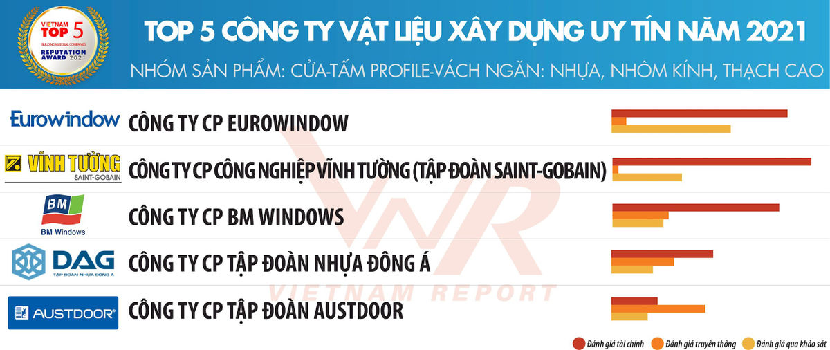 Vĩnh Tường được vinh danh top 5 công ty vật liệu xây dựng uy tín 2021 - Ảnh 1.
