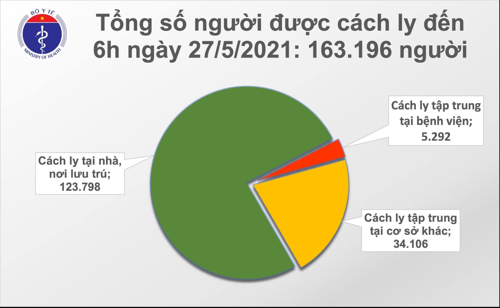 S&aacute;ng 27-5, th&ecirc;m 25 ca mắc Covid-19, c&oacute; 23 ca ở khu c&ocirc;ng nghiệp Bắc Giang - Ảnh 2.
